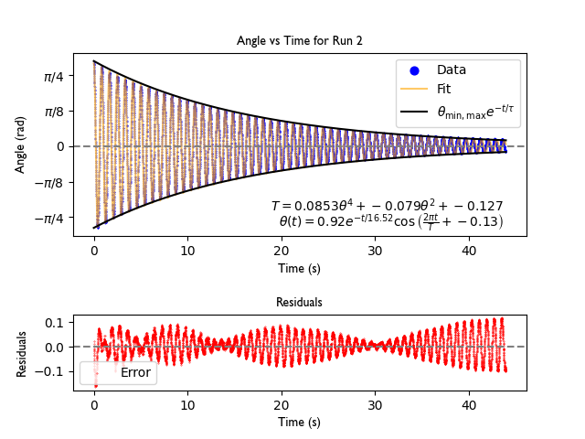 Exponential Fitting of Pendulum's Decay with Quartic Period Fitting