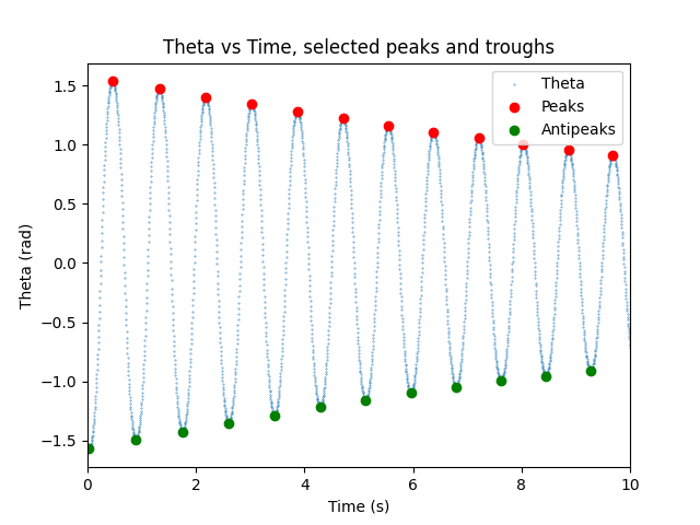 Peak Detection of Pendulum's Motion