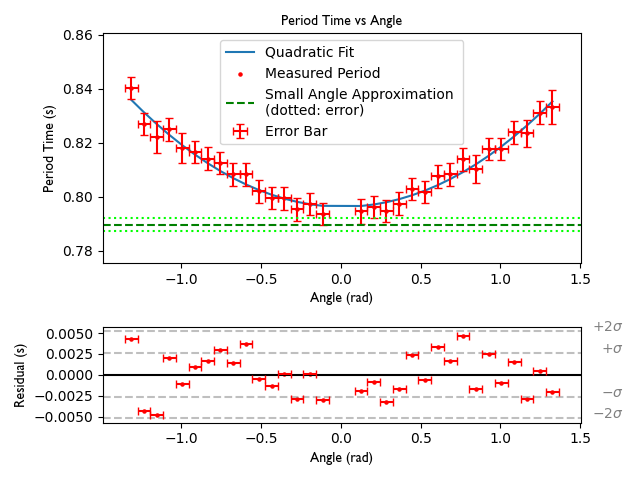 Period Time Analysis of Pendulum at different angles