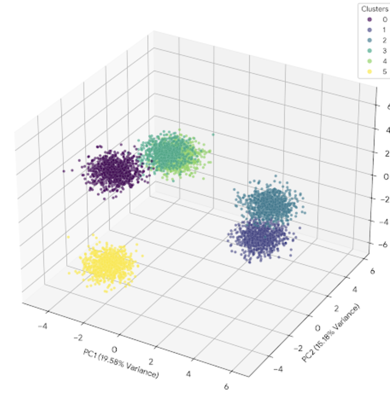Industrial data visual
