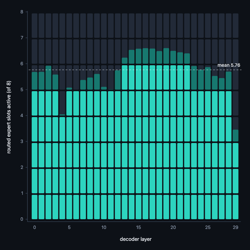 Chart of routed experts active per token (y axis, 0 to 8) against decoder layer (x axis, 0 to 29) in Gemma 4 26B-A4B after adding a learned budget head. Every layer runs fewer than 8; layers 14 to 22 keep about 6.5, layer 4 keeps 4.1, layer 29 keeps 3.5, mean 5.76.