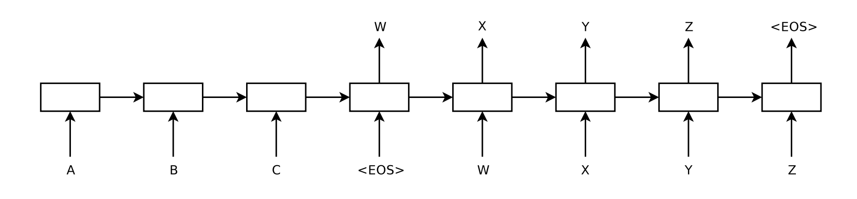 Diagram of an LSTM encoder-decoder: the encoder compresses the source sentence into a fixed-width context vector that seeds the decoder