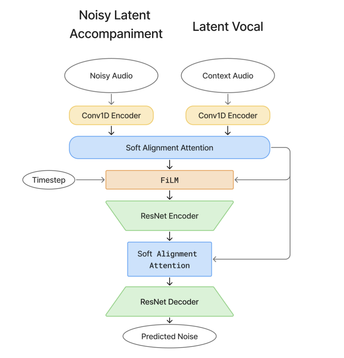 SAMUeL architecture: paired Conv1D encoders feeding soft alignment attention, FiLM timestep conditioning, and a ResNet encoder-decoder that predicts noise